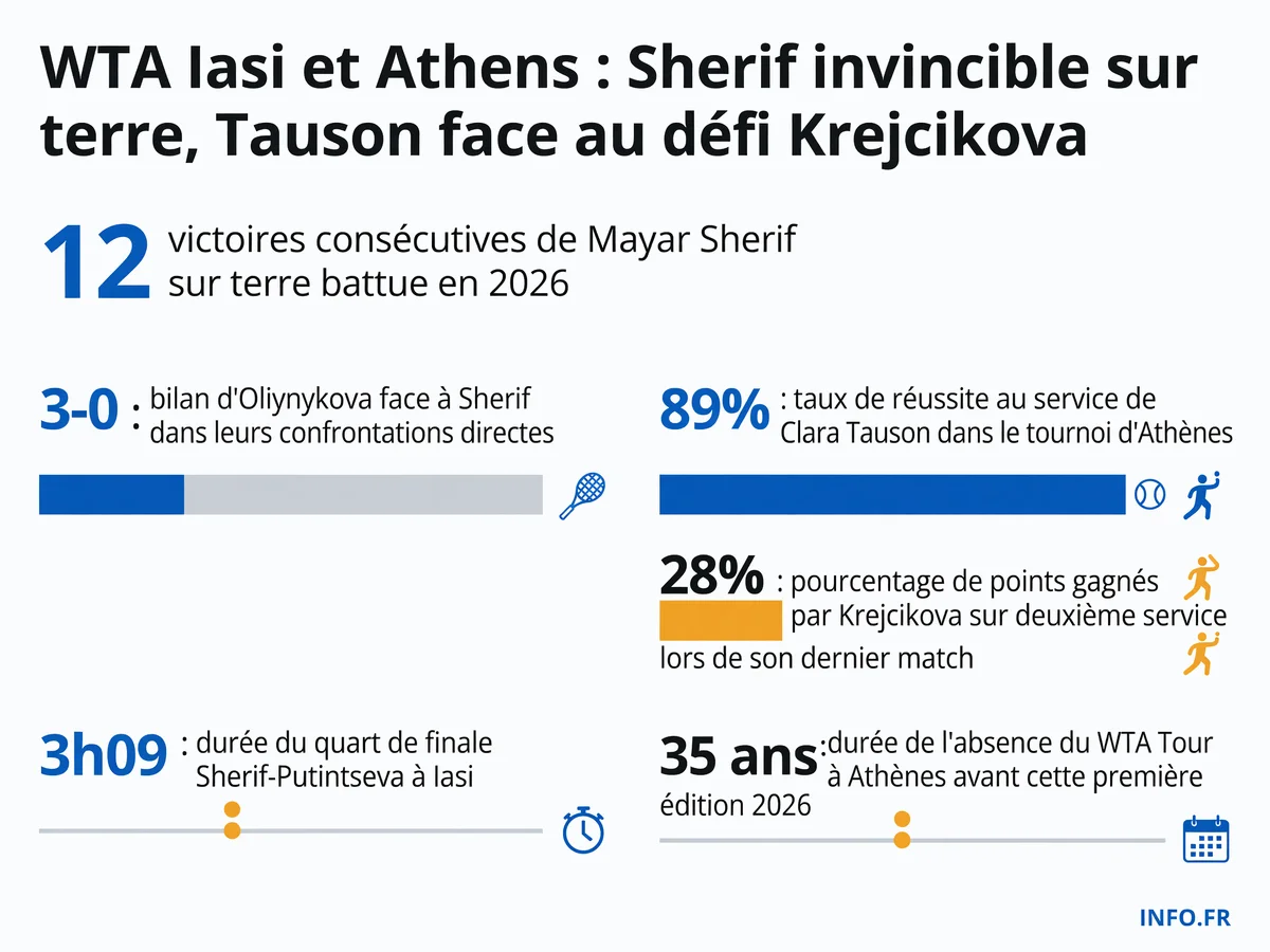 Statistiques clés des demi-finales WTA à Iasi et Athènes le 18 juillet 2026: série de victoires de Sherif, taux de service de Tauson et retour du circuit à Athènes