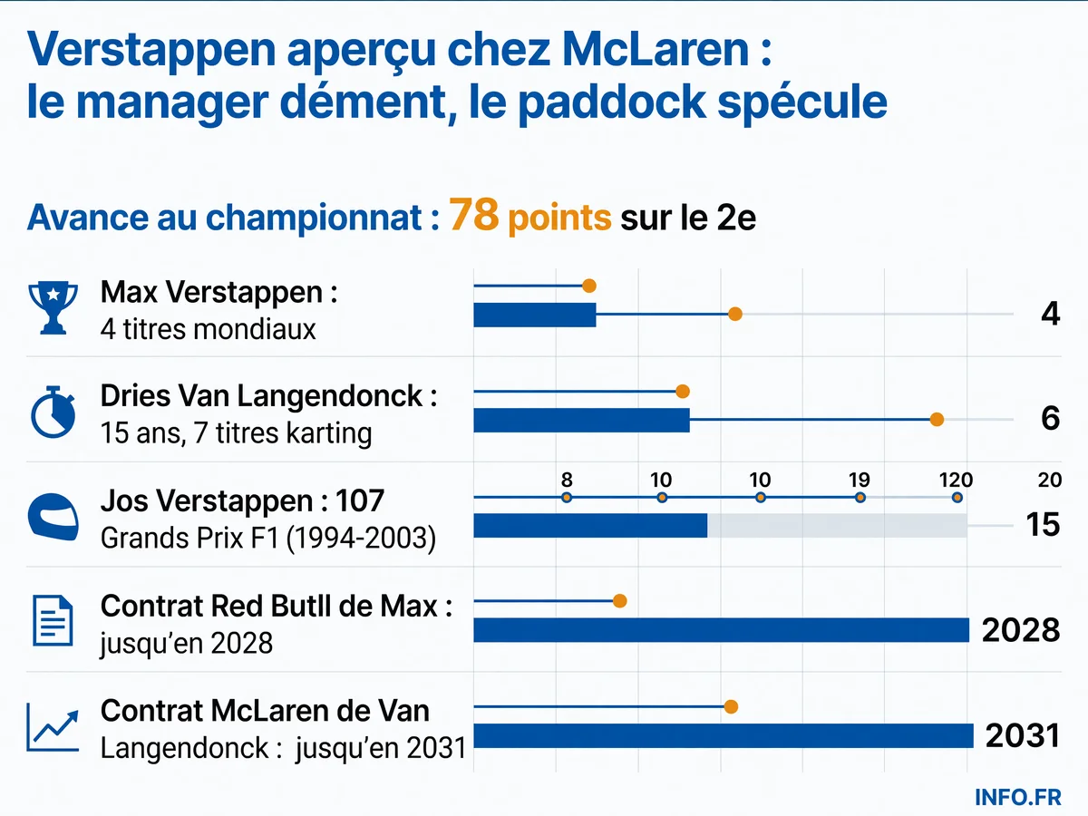 Infographie présentant les données clés autour de la visite de Raymond Vermeulen et Jos Verstappen chez McLaren à Spa: âge et palmarès de Dries Van Langendonck, carrière de Jos Verstappen, contrats en cours et avance de Max Verstappen au championnat 2026.