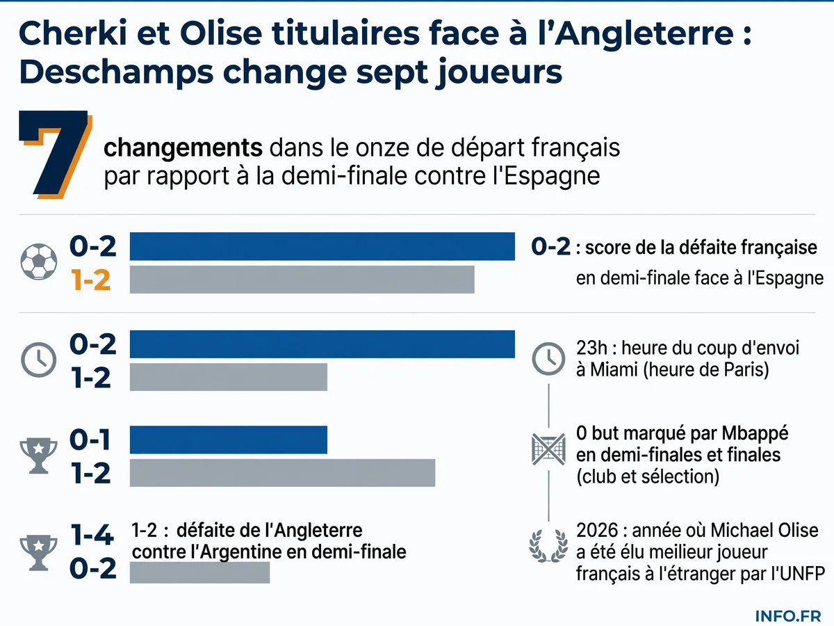Les statistiques clés de la petite finale de Coupe du Monde 2026 entre la France et l'Angleterre à Miami
