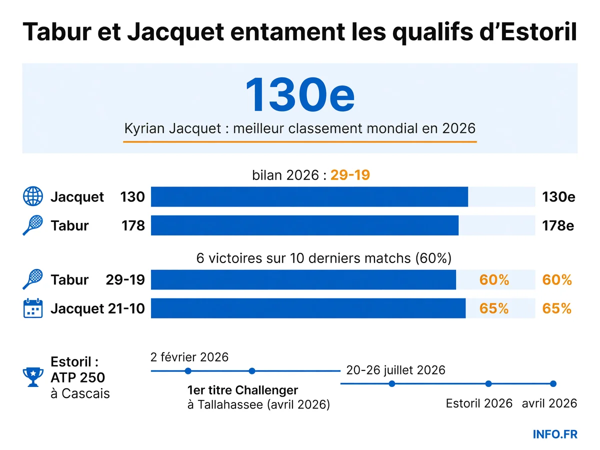 Clément Tabur et Kyrian Jacquet entament les qualifications de l'ATP Estoril 2026: classements, bilans et enjeux des deux Français sur terre battue portugaise