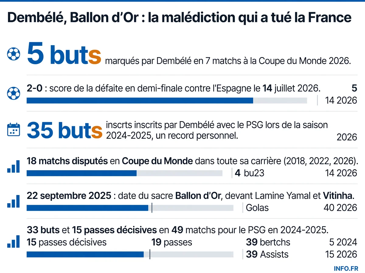 Statistiques d'Ousmane Dembélé à la Coupe du Monde 2026 et sacre du Ballon d'Or 2025 avec le Paris Saint-Germain