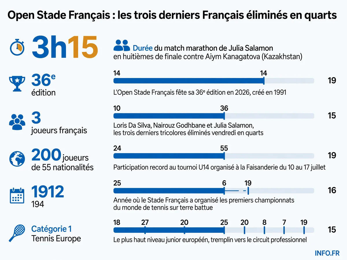 Les chiffres clés de l'élimination des trois derniers joueurs français en quarts de finale de l'Open Stade Français 2026 à la Faisanderie