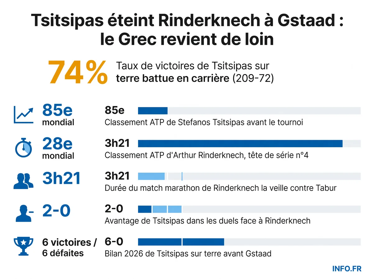 Infographie résumant les statistiques clés du quart de finale entre Tsitsipas et Rinderknech à Gstaad, avec les classements ATP, les taux de victoires sur terre battue et le bilan des confrontations directes.