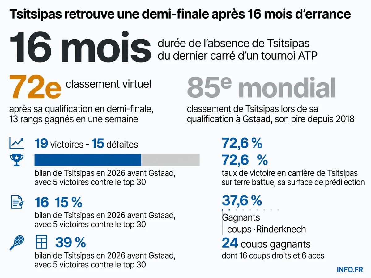 Infographie présentant les statistiques clés du retour en forme de Stefanos Tsitsipas à Gstaad en juillet 2026 après 16 mois sans demi-finale ATP