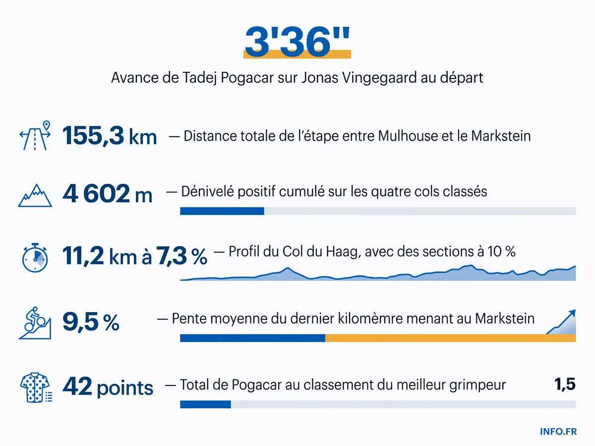 Profil de la 14e étape du Tour de France 2026 entre Mulhouse et le Markstein, avec les quatre cols classés et le dénivelé de 4 602 mètres.