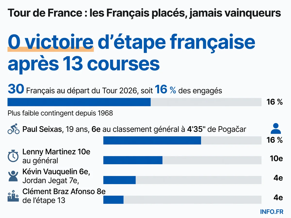 Performances des coureurs français sur le Tour de France 2026 après 13 étapes: classements généraux, résultats d'étape et absence de victoire.