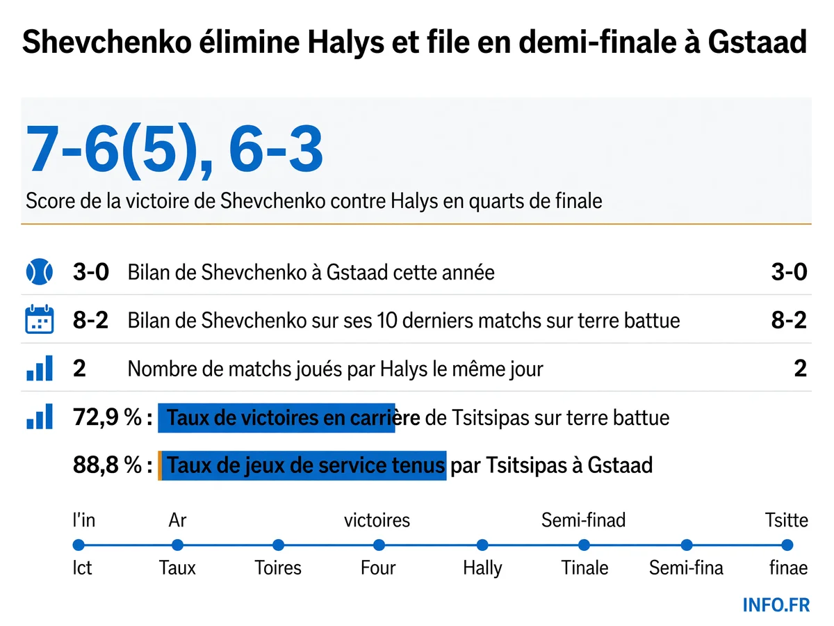 Infographie présentant les statistiques clés du quart de finale de l'ATP 250 Gstaad entre Alexander Shevchenko et Quentin Halys le 17 juillet 2026