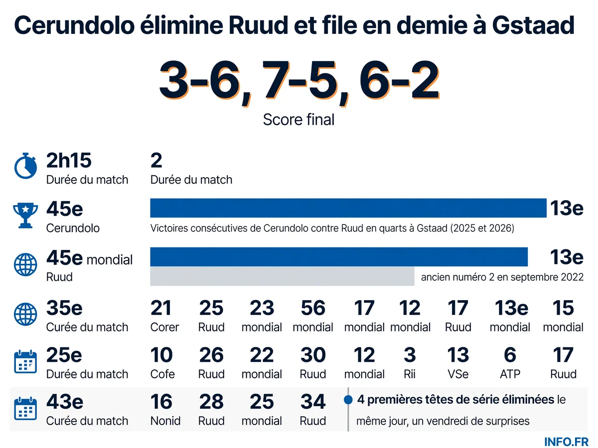 Juan Manuel Cerundolo bat Casper Ruud 3-6, 7-5, 6-2 en quarts de finale de l'ATP 250 Gstaad le 17 juillet 2026, infligeant au Norvégien sa deuxième défaite consécutive sur cette terre battue suisse.
