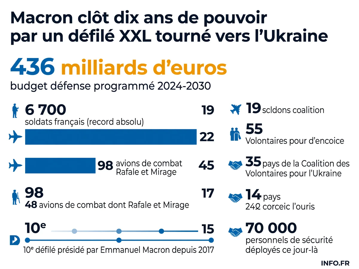 Chiffres-clés du défilé militaire du 14 juillet 2026 présidé par Emmanuel Macron, avec effectifs record et coalition européenne pro-Ukraine.