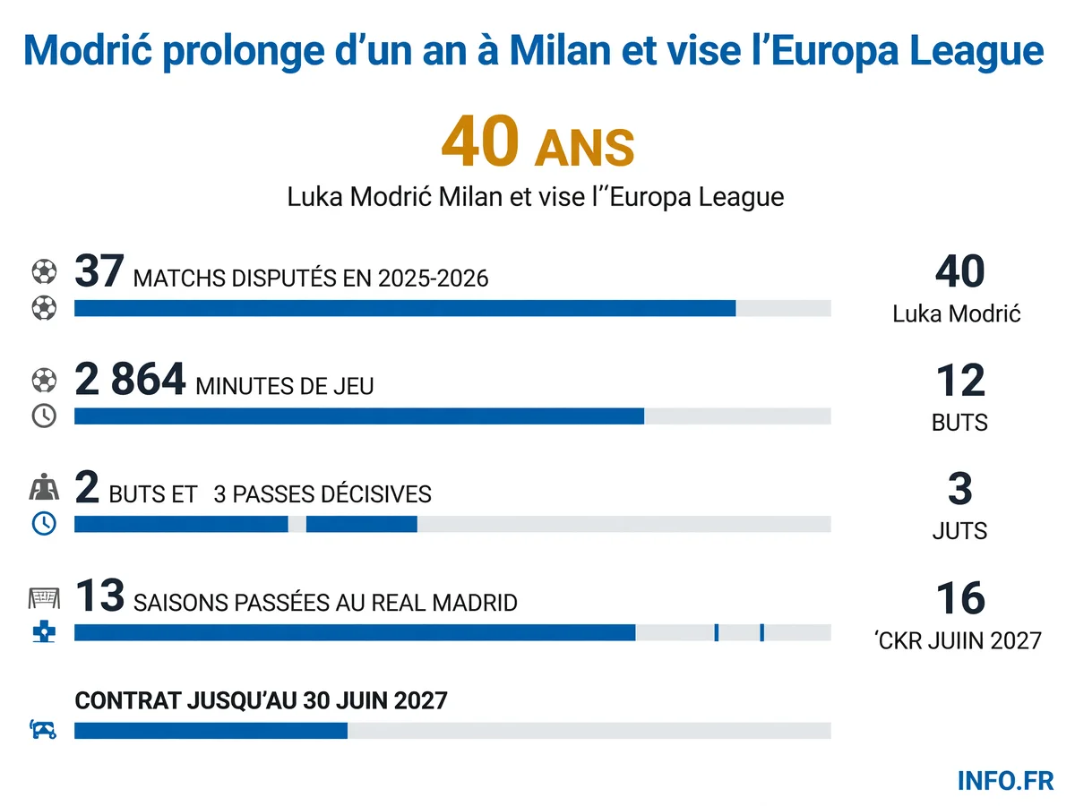 Statistiques de Luka Modrić lors de la saison 2025-2026 avec l'AC Milan et détails de sa prolongation de contrat jusqu'en 2027.
