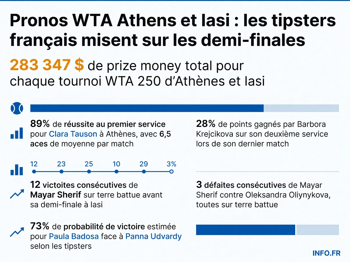 Statistiques et pronostics des demi-finales des tournois WTA 250 d'Athènes et Iasi du 18 juillet 2026