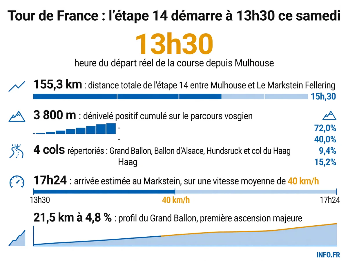Infographie présentant les données clés de l'étape 14 du Tour de France 2026: distance, dénivelé, cols et horaires de départ et d'arrivée.
