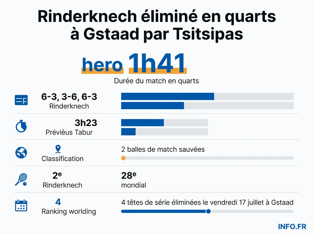 Statistiques du parcours d'Arthur Rinderknech à l'ATP 250 de Gstaad 2026, éliminé en quarts de finale par Stefanos Tsitsipas après un marathon de 3h23 contre Clément Tabur