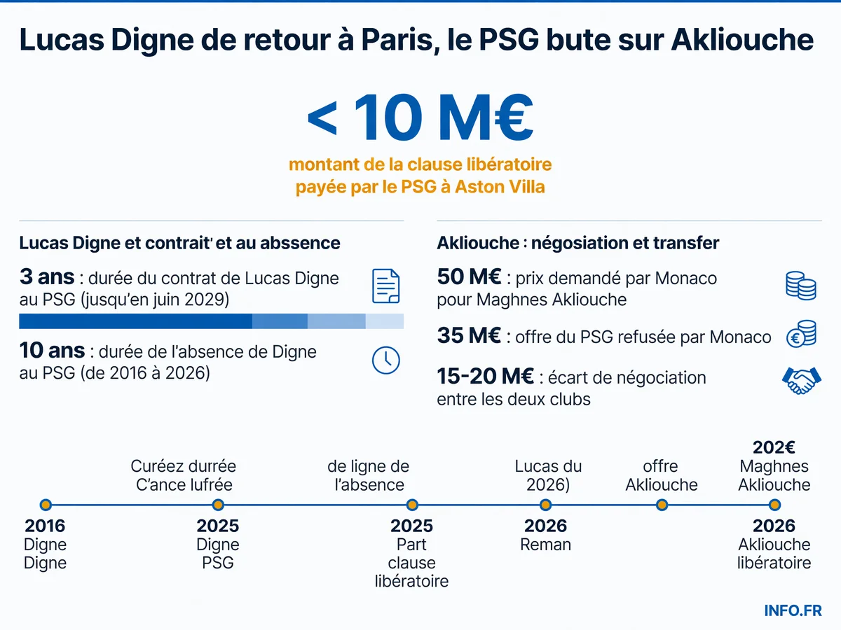 Infographie présentant les chiffres clés du double dossier mercato du PSG: transfert de Lucas Digne depuis Aston Villa et négociations bloquées avec Monaco pour Maghnes Akliouche.