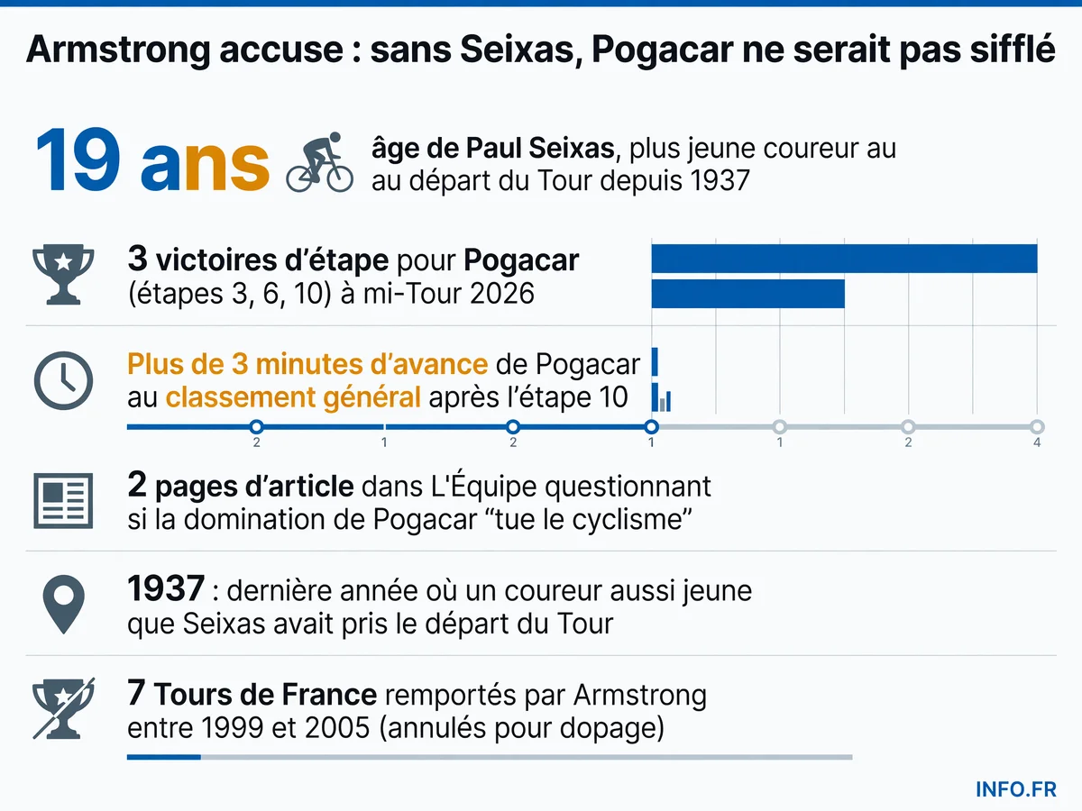 Chronologie de la polémique Armstrong-Seixas-Pogacar au Tour de France 2026, avec l'âge record de Seixas et les victoires d'étape de Pogacar.
