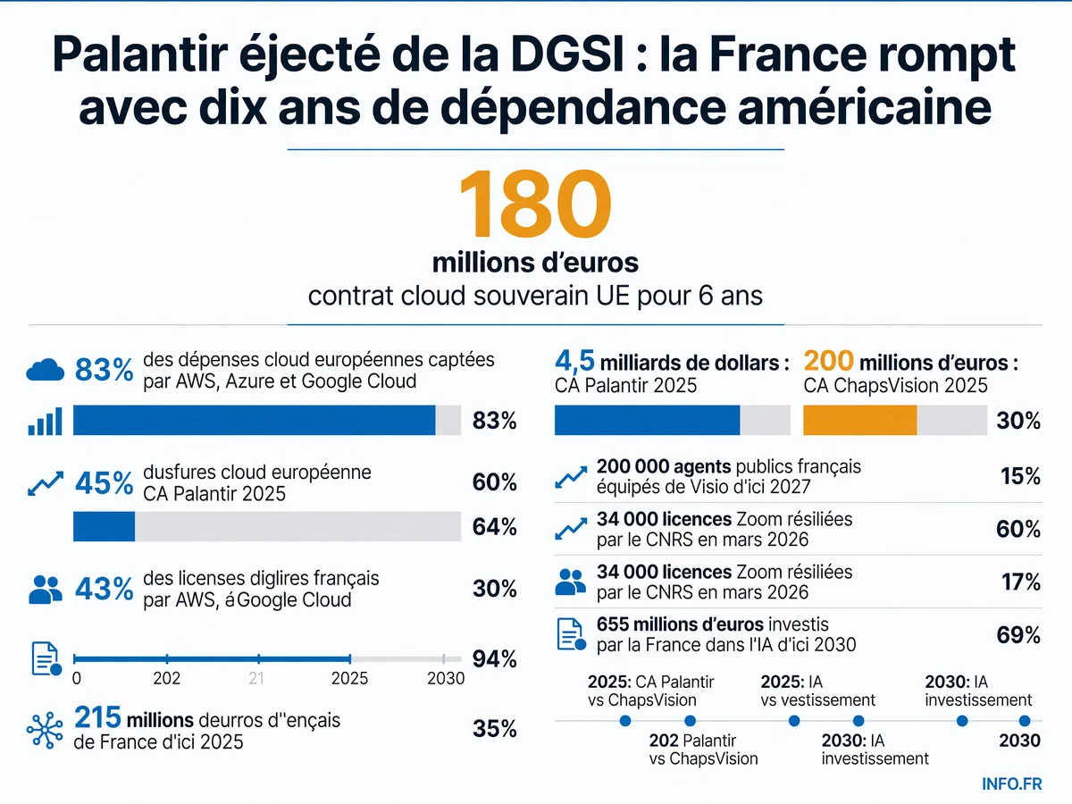 Infographie comparative de la souveraineté numérique européenne: dépendance au cloud américain, investissements UE et France, calendrier de migration DGSI vers ChapsVision