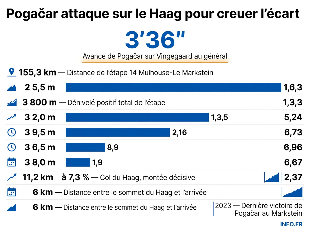 Étape 14 du Tour de France 2026: profil et données clés de la montée décisive du Col du Haag dans les Vosges