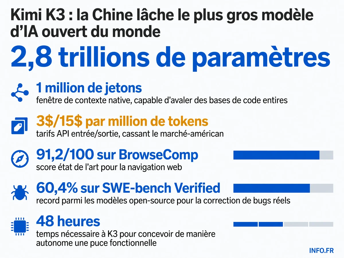 Les chiffres clés du modèle d'intelligence artificielle Kimi K3 lancé par Moonshot AI en juillet 2026.