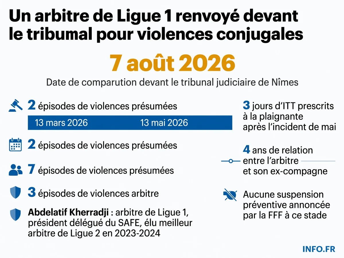 Chronologie de l'affaire impliquant Abdelatif Kherradji, arbitre de Ligue 1 renvoyé devant le tribunal de Nîmes pour violences conjugales présumées