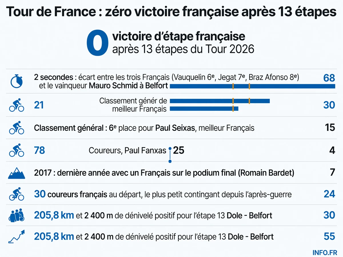 Bilan des performances françaises sur le Tour de France 2026 après l'étape 13 à Belfort, avec l'absence de victoire d'étape et le classement des meilleurs tricolores