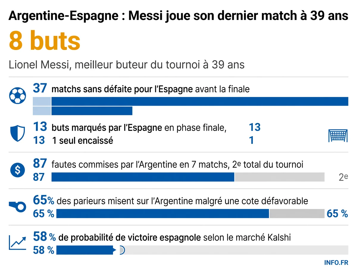 Statistiques clés de la finale de la Coupe du Monde 2026 entre l'Argentine et l'Espagne au MetLife Stadium