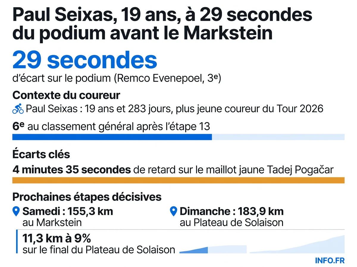 Paul Seixas, 19 ans, sixième au classement général du Tour de France 2026 à 29 secondes du podium avant les étapes du Markstein et du Plateau de Solaison