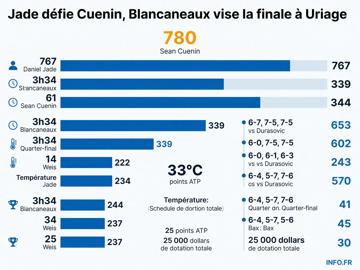 Tableau des demi-finales du M25 d'Uriage 2026 opposant Daniel Jade à Sean Cuenin et Geoffrey Blancaneaux à Alexander Weis avec classements et statistiques des quarts de finale