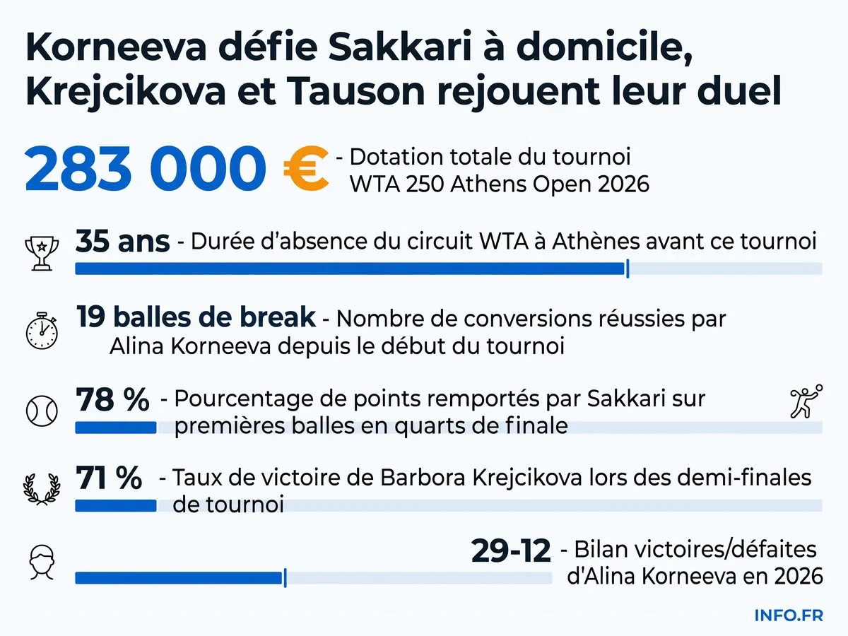 Infographie présentant les statistiques clés des demi-finales de l'Open d'Athènes WTA 250 2026, avec les performances de Sakkari, Korneeva, Krejcikova et Tauson.