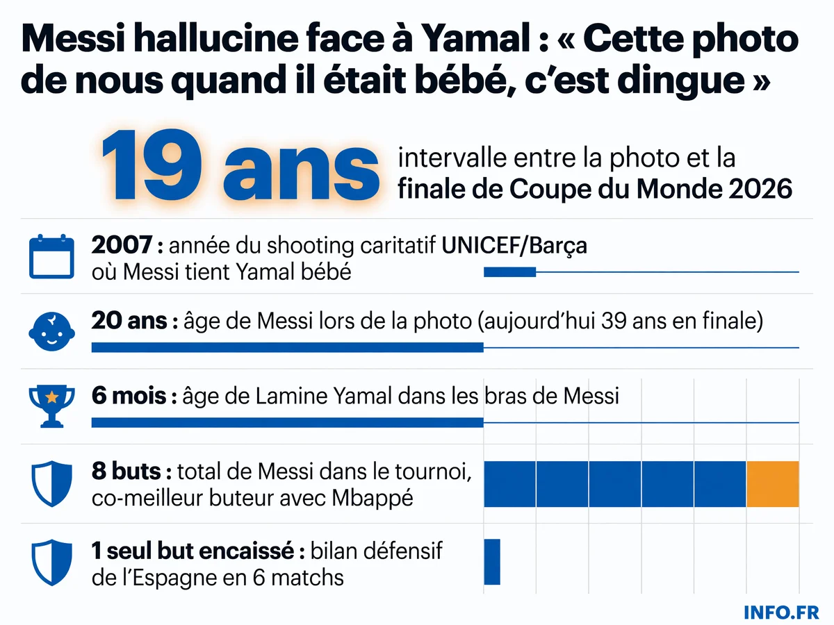 Chronologie de la photo virale Messi-Yamal, du shooting UNICEF 2007 à la finale de Coupe du Monde 2026