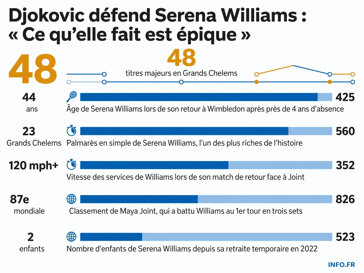 Les chiffres-clés du retour de Serena Williams à Wimbledon 2026 et du soutien de Novak Djokovic face aux critiques