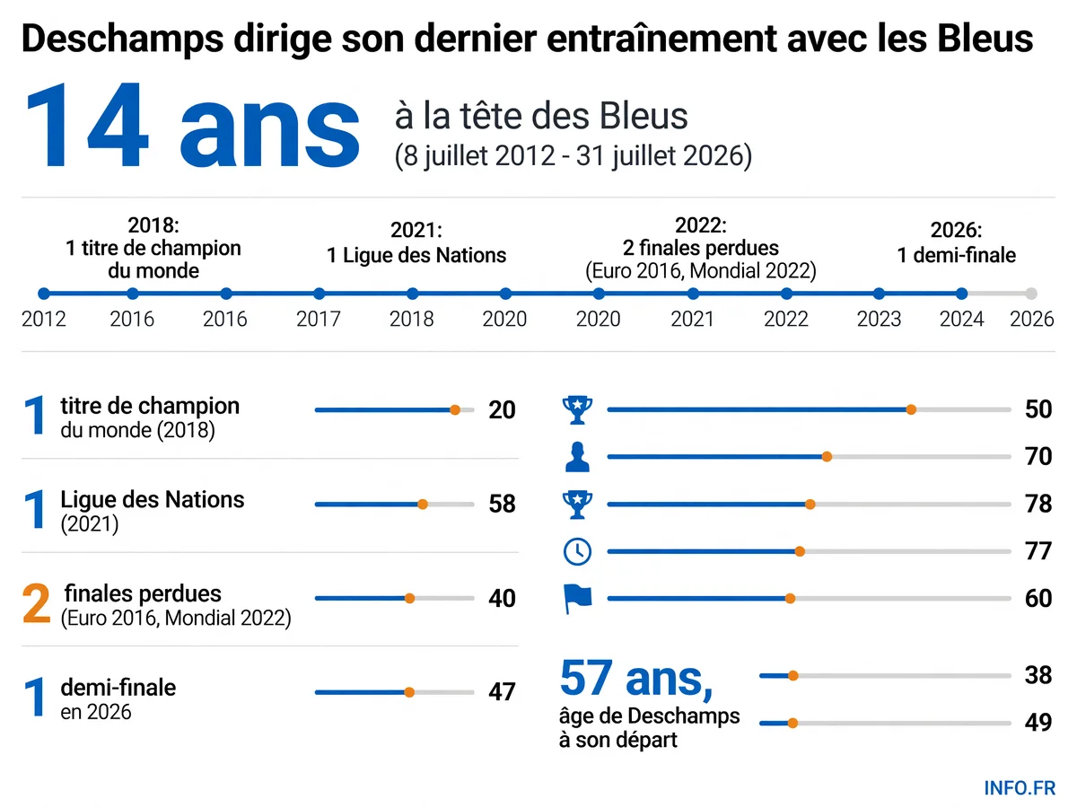 Bilan chiffré du mandat de Didier Deschamps à la tête de l'équipe de France de football entre 2012 et 2026.