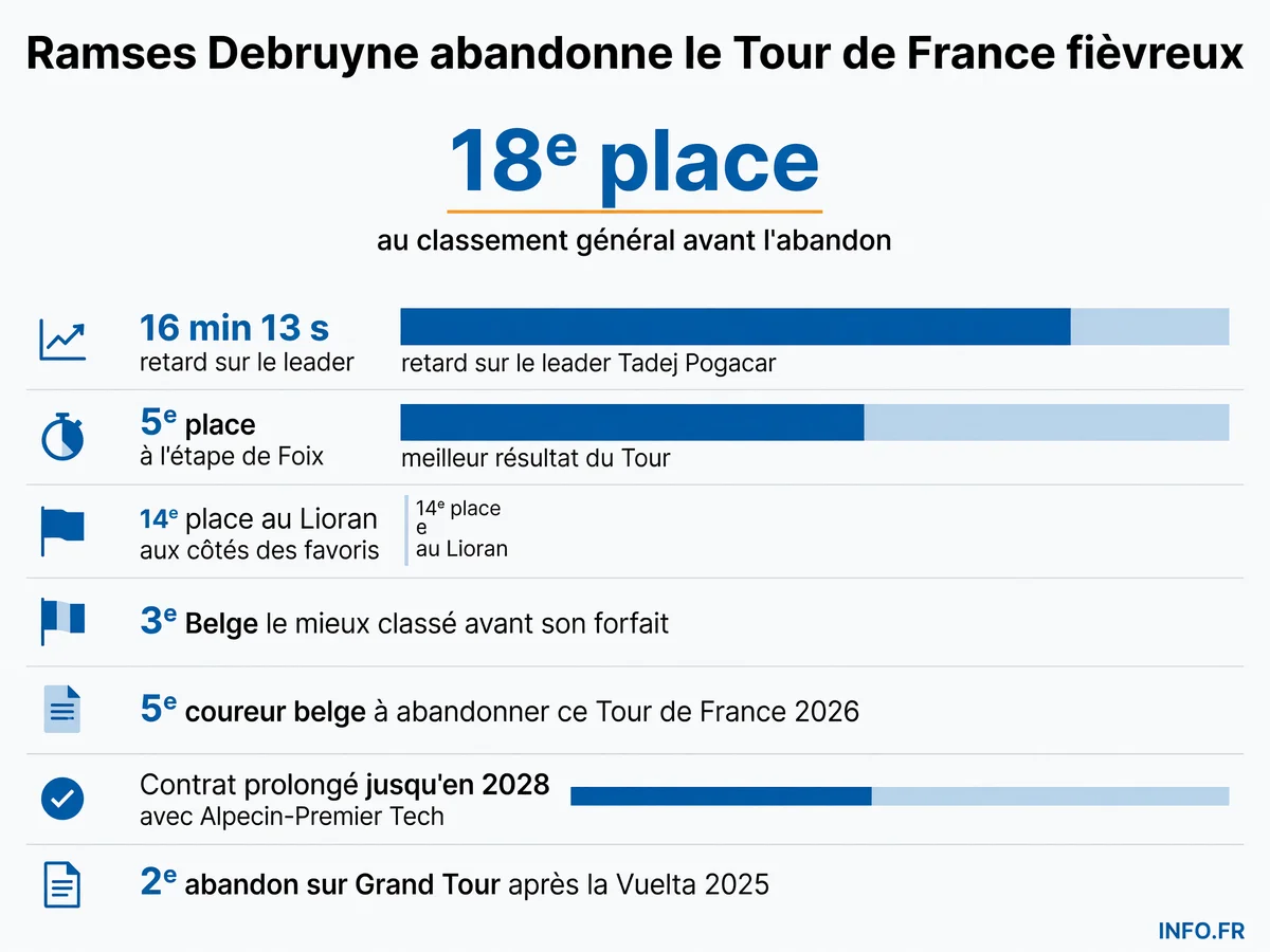 Infographie synthétisant les performances et le parcours de Ramses Debruyne sur le Tour de France 2026 avant son abandon pour raison médicale lors de la 14e étape