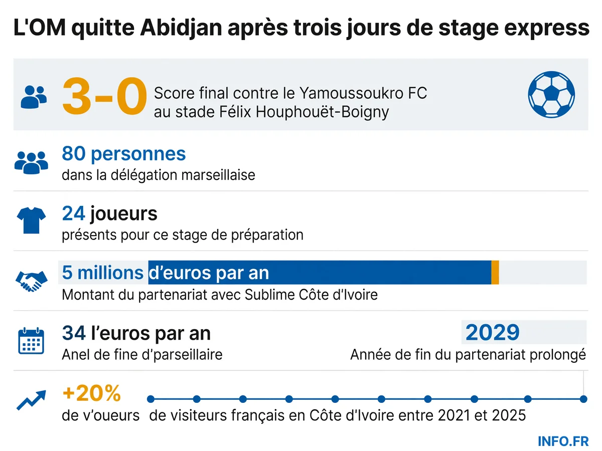 Les chiffres clés du stage express de l'OM à Abidjan: effectif, résultat, partenariat commercial et impact touristique du club en Côte d'Ivoire.