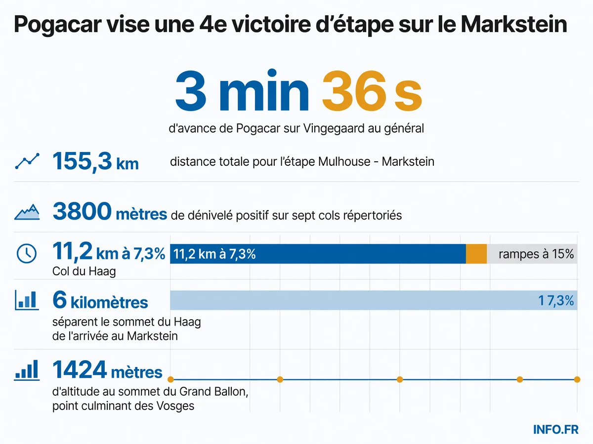 Profil et données clés de la 14e étape du Tour de France 2026 entre Mulhouse et le Markstein, parcours de montagne de 155,3 km avec sept cols dans les Vosges.