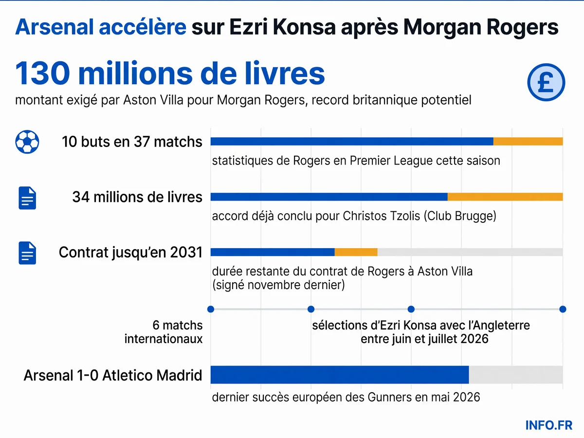 Arsenal accélère sur deux internationaux anglais d'Aston Villa: Morgan Rogers (130 M£) en attaque et Ezri Konsa en défense