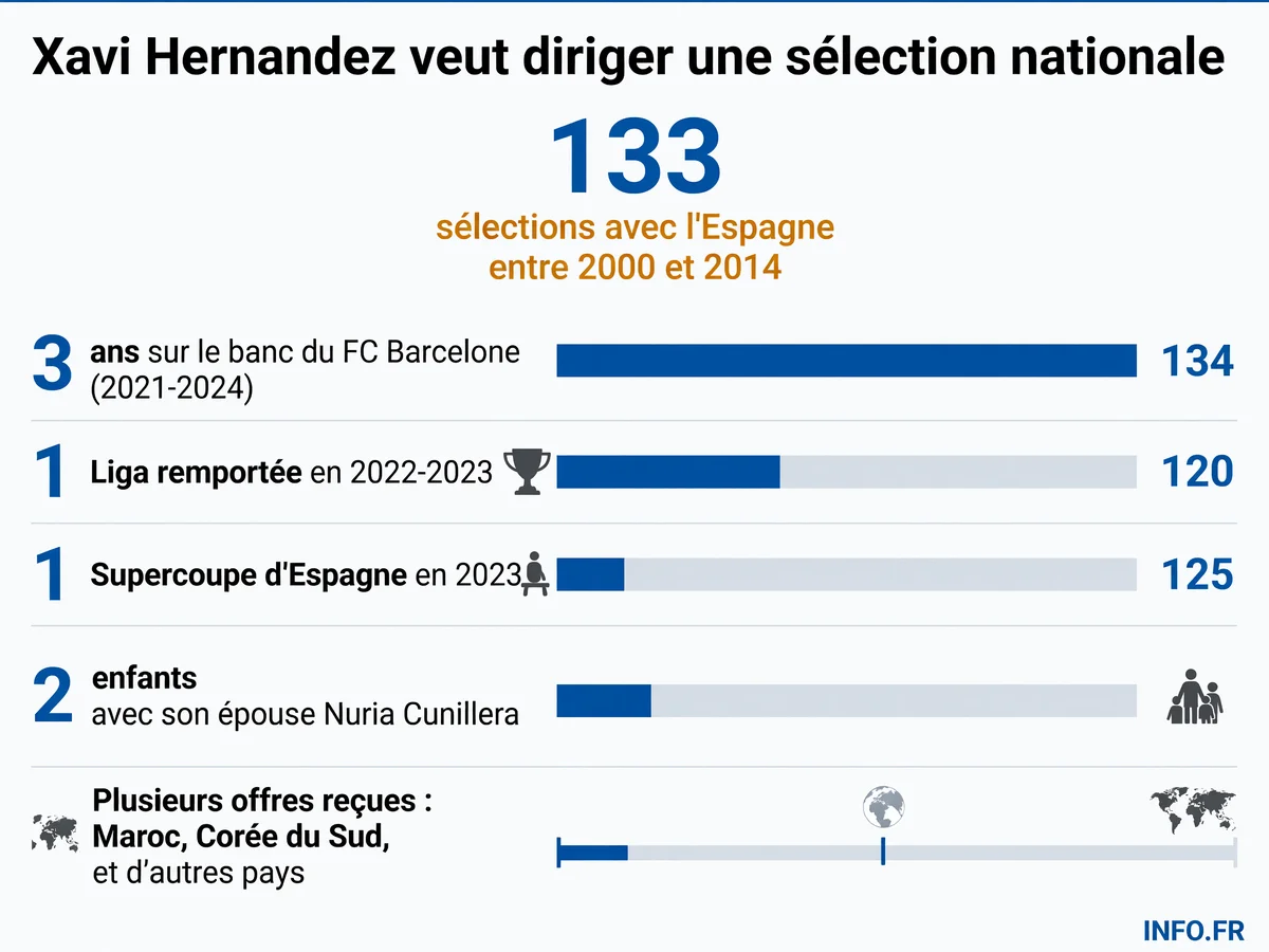 Parcours et ambitions de Xavi Hernandez comme sélectionneur national