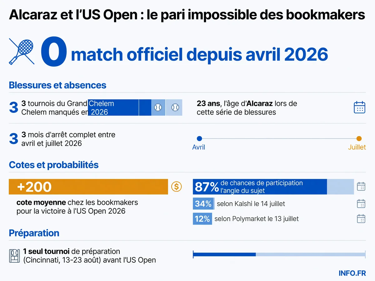 Statistiques du retour incertain de Carlos Alcaraz pour l'US Open 2026 après trois mois de blessure au poignet droit
