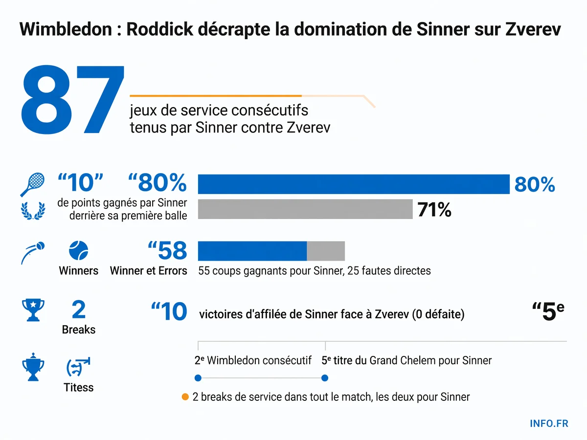 Statistiques de la domination de Jannik Sinner sur Alexander Zverev en finale de Wimbledon 2026