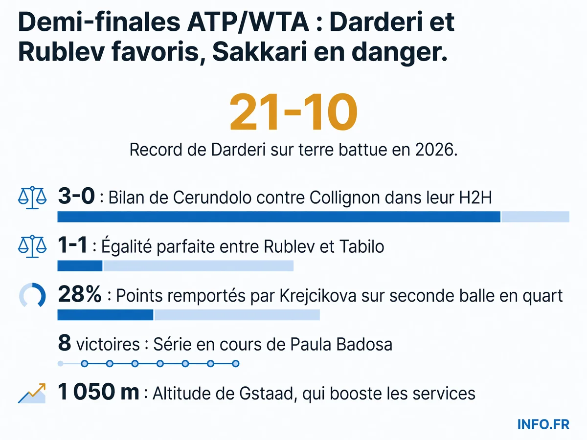 Stats H2H et performances clés des demi-finalistes ATP et WTA du 18 juillet 2026 sur les tournois de Gstaad, Bastad, Athens et Iasi