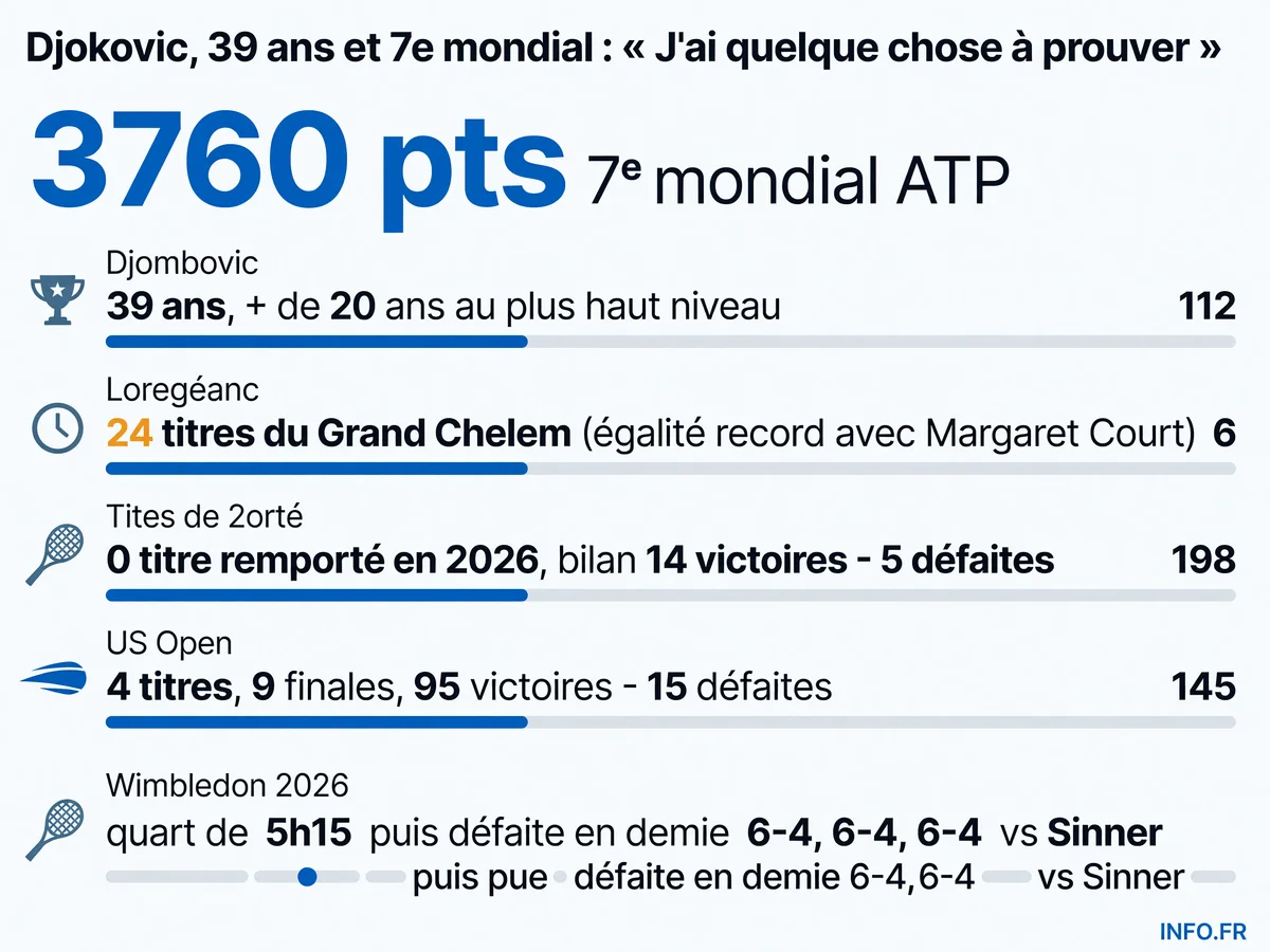 Statistiques de Novak Djokovic avant l'US Open 2026: classement ATP, palmarès et bilan de la saison en cours.