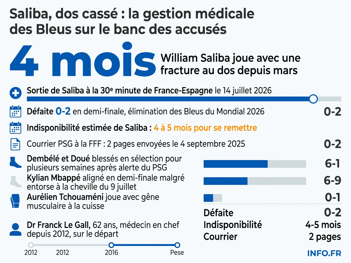 Chronologie des tensions entre le staff médical de l'équipe de France et les clubs européens, de l'affaire Benzema en novembre 2022 à l'élimination du Mondial 2026 après la blessure de Saliba