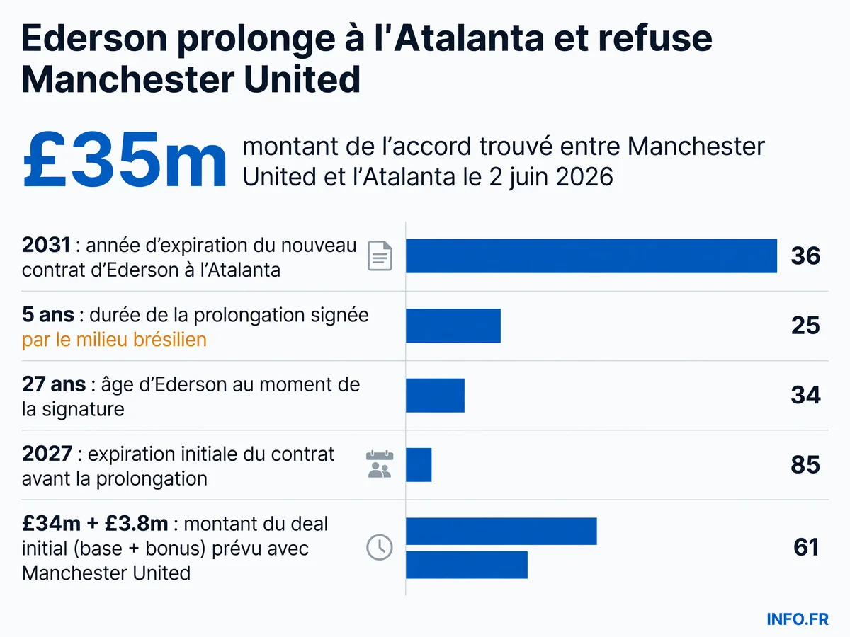 Infographie sur la prolongation d'Ederson à l'Atalanta jusqu'en 2031 et l'échec du transfert à Manchester United pour 35 millions de livres