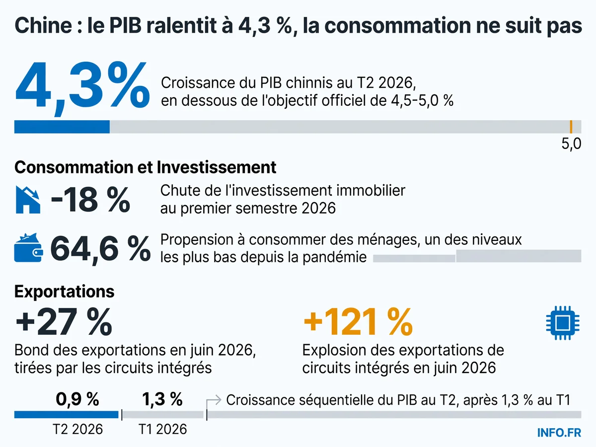 Ralentissement de la croissance chinoise au T2 2026, avec un PIB à 4,3 %, plombé par l'effondrement de l'immobilier et une consommation atone malgré des exportations record de haute technologie