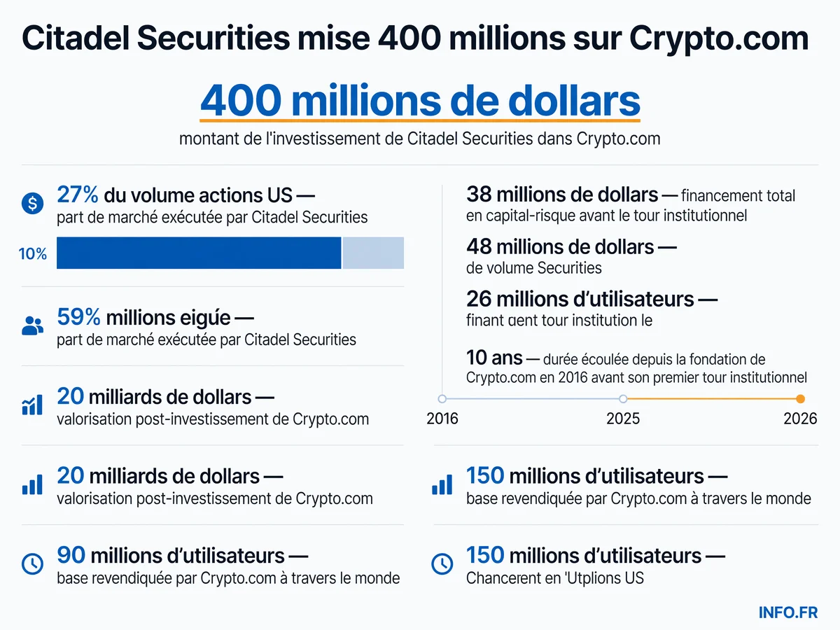 Investissement de 400 millions de dollars de Citadel Securities dans Crypto.com valorisée à 20 milliards, premier tour institutionnel en dix ans pour la plateforme