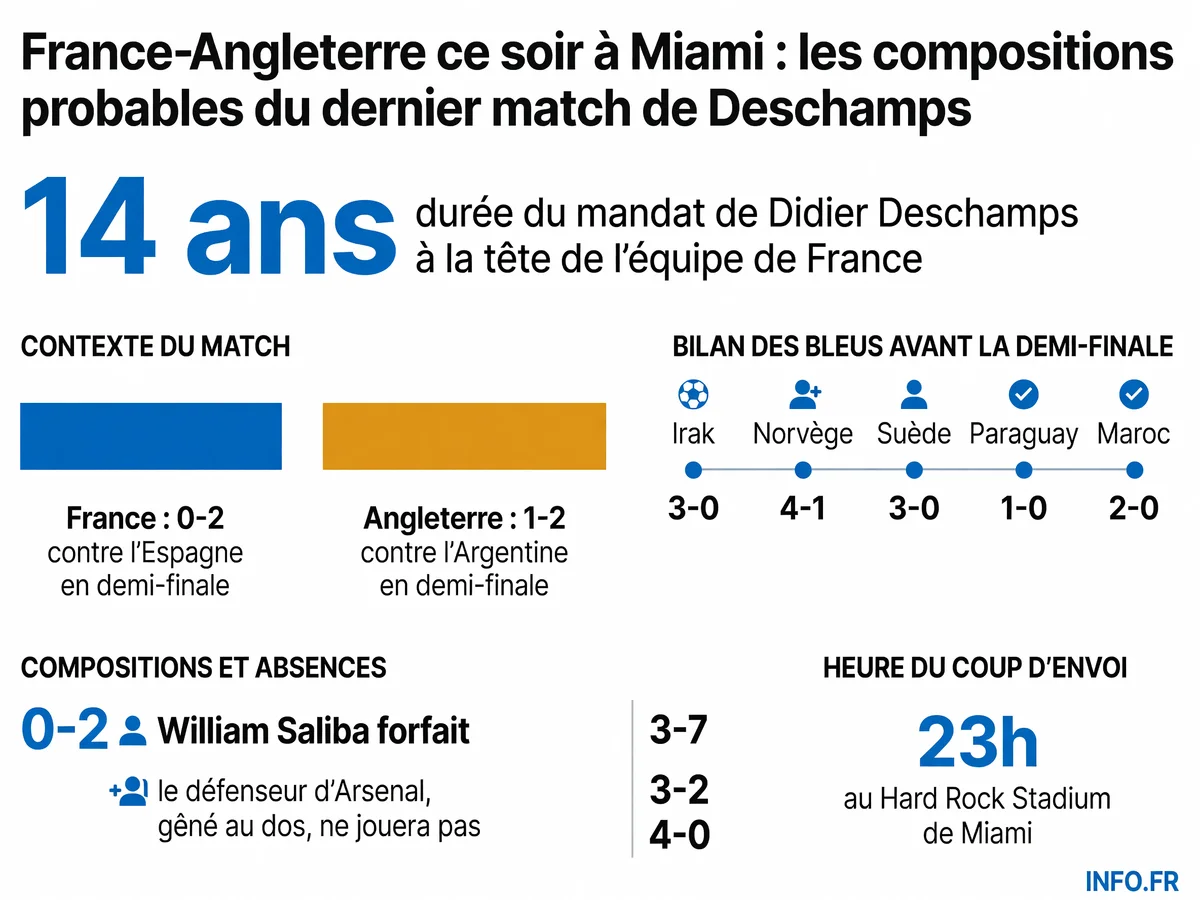 Données clés de la petite finale France-Angleterre au Mondial 2026: horaire, parcours des équipes, forfait de Saliba et dernier match de Deschamps