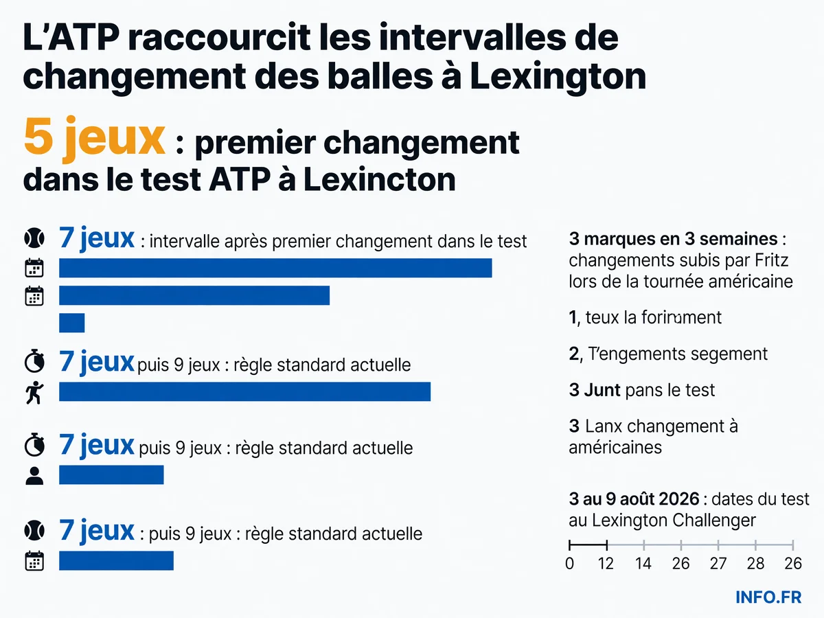 Comparaison des intervalles de changement de balles: protocole test ATP Lexington (5 puis 7 jeux) vs règle actuelle (7 puis 9 jeux), avec contexte blessures joueurs et ralentissement balles post-COVID.