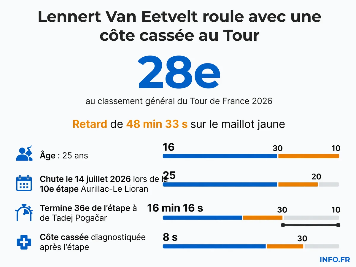 Lennert Van Eetvelt continue le Tour de France 2026 malgré une côte cassée subie lors de sa chute à la 10e étape, pointant à la 28e place du classement général avec un retard de plus de 48 minutes.