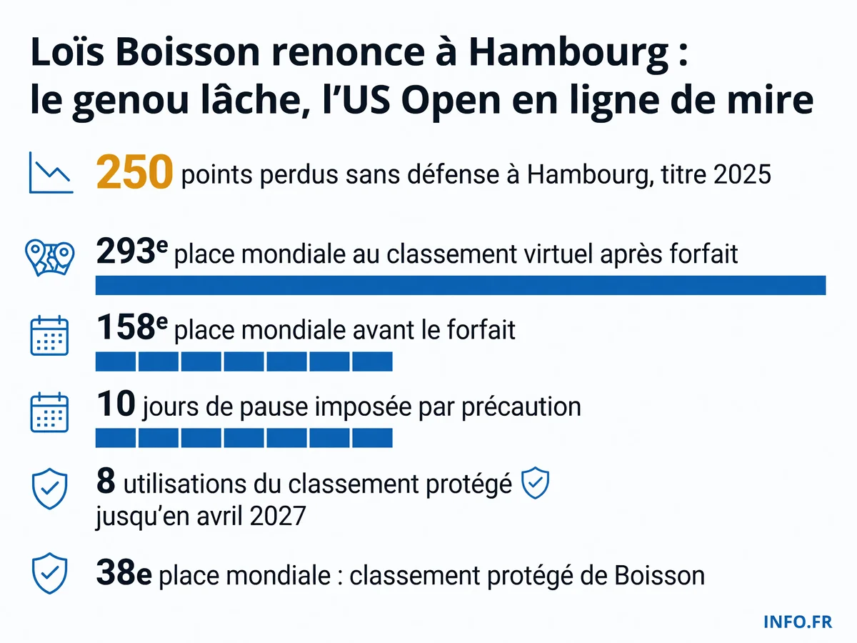 Loïs Boisson perd 250 points après son forfait à Hambourg et chute de la 158e à la 293e place mondiale, mais conserve un classement protégé à la 38e place utilisable 8 fois jusqu'en avril 2027.