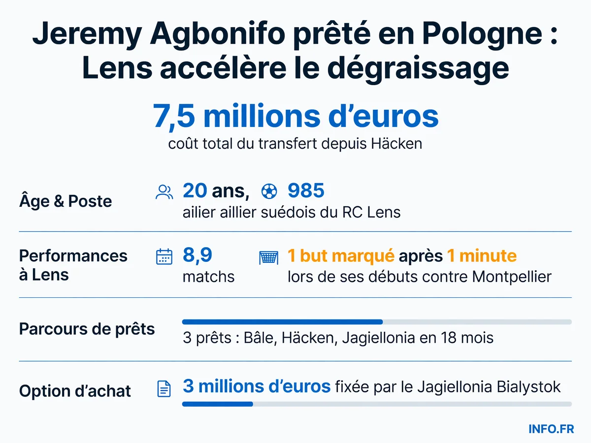 Parcours et statistiques de Jeremy Agbonifo depuis son arrivée au RC Lens en janvier 2025