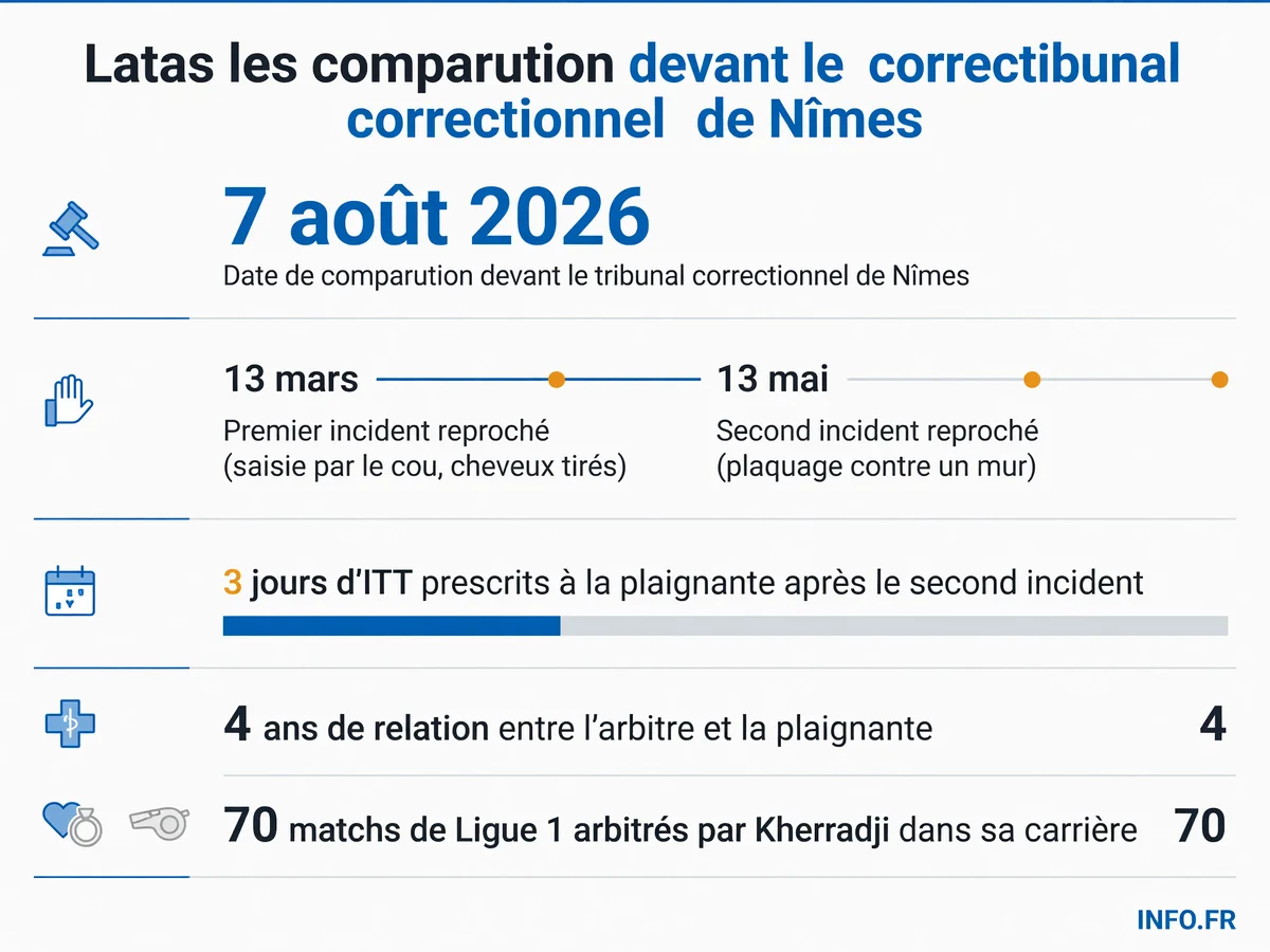 Chronologie de l'affaire judiciaire impliquant l'arbitre de Ligue 1 Abdelatif Kherradji pour violences conjugales, avec les dates clés et les données factuelles du dossier.